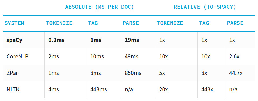 spaCy speed comparison